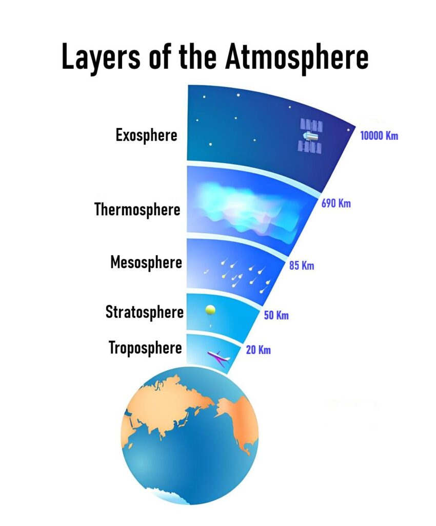 layers of atmosphere